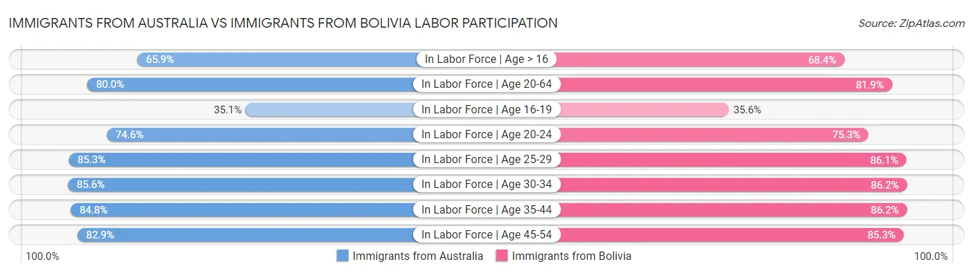 Immigrants from Australia vs Immigrants from Bolivia Labor Participation