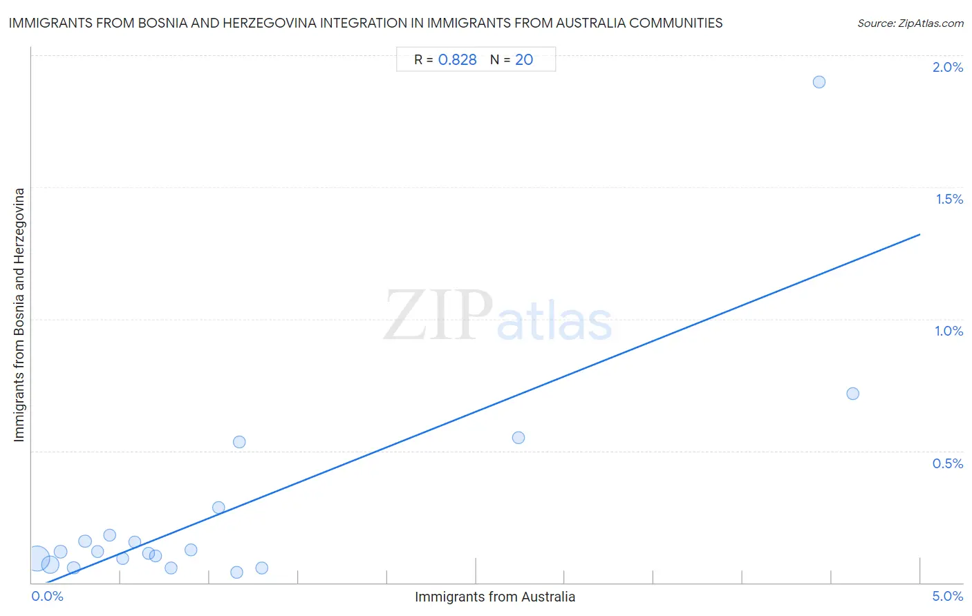 Immigrants from Australia Integration in Immigrants from Bosnia and Herzegovina Communities