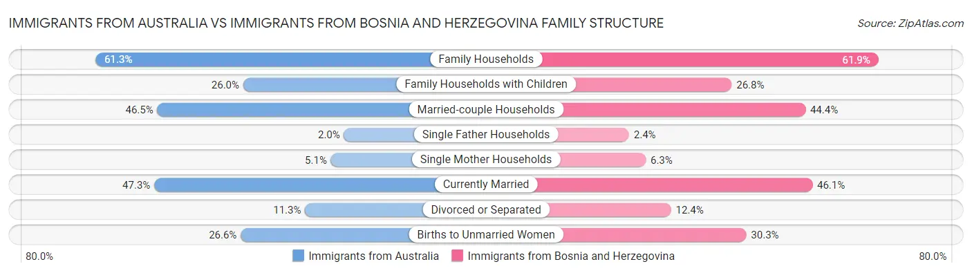 Immigrants from Australia vs Immigrants from Bosnia and Herzegovina Family Structure