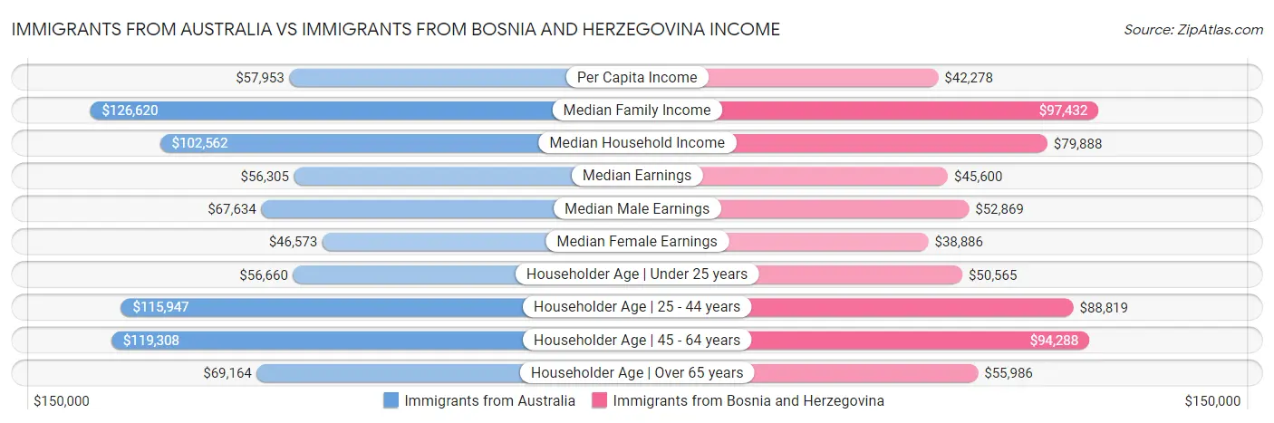 Immigrants from Australia vs Immigrants from Bosnia and Herzegovina Income