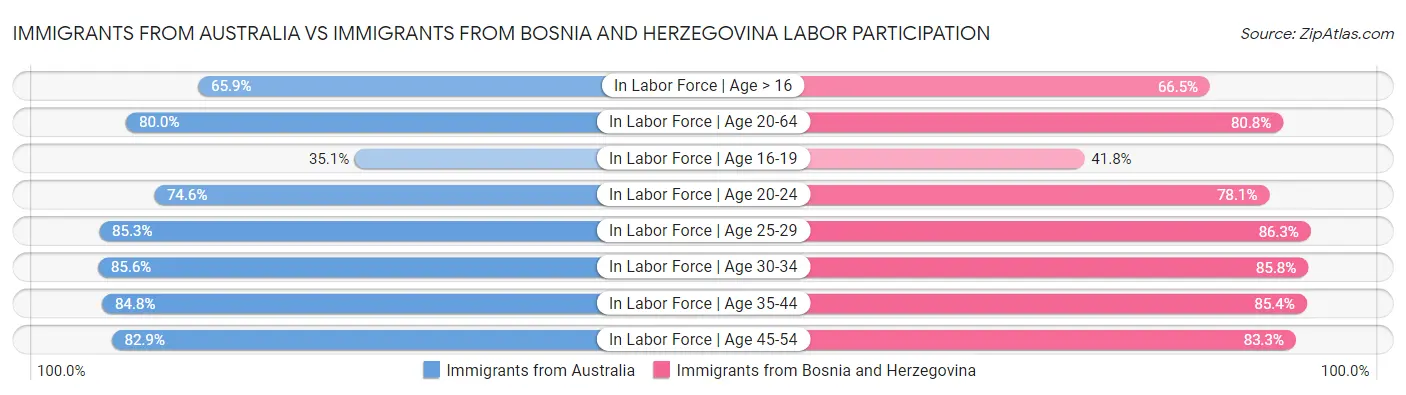 Immigrants from Australia vs Immigrants from Bosnia and Herzegovina Labor Participation