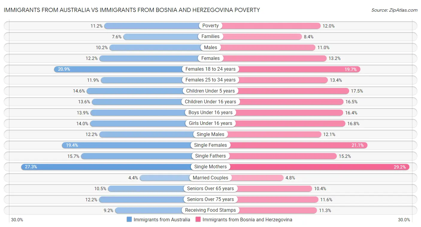 Immigrants from Australia vs Immigrants from Bosnia and Herzegovina Poverty