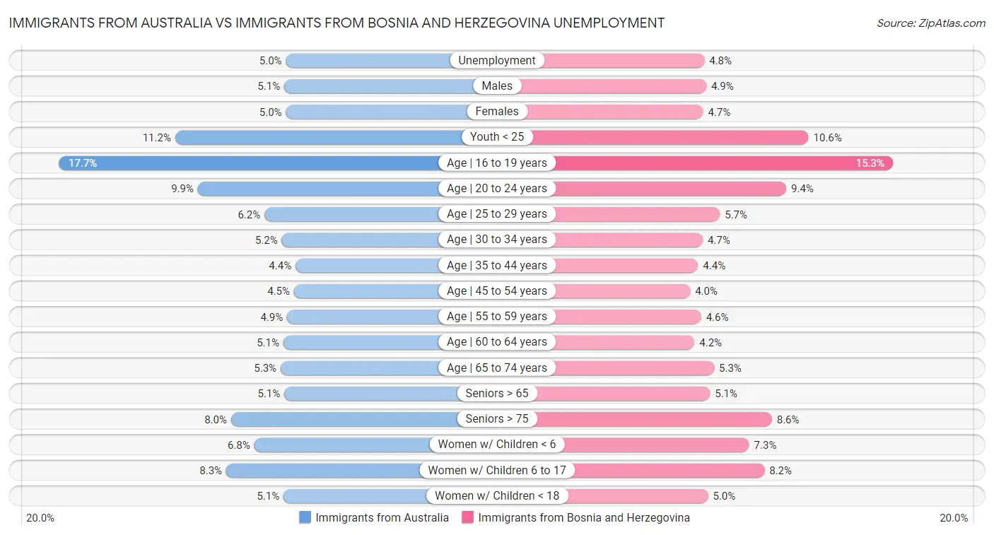 Immigrants from Australia vs Immigrants from Bosnia and Herzegovina Unemployment