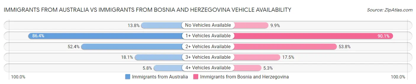 Immigrants from Australia vs Immigrants from Bosnia and Herzegovina Vehicle Availability