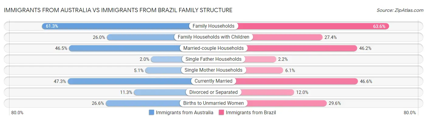 Immigrants from Australia vs Immigrants from Brazil Family Structure