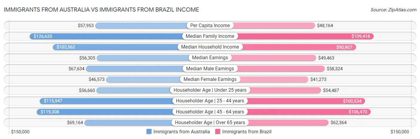 Immigrants from Australia vs Immigrants from Brazil Income
