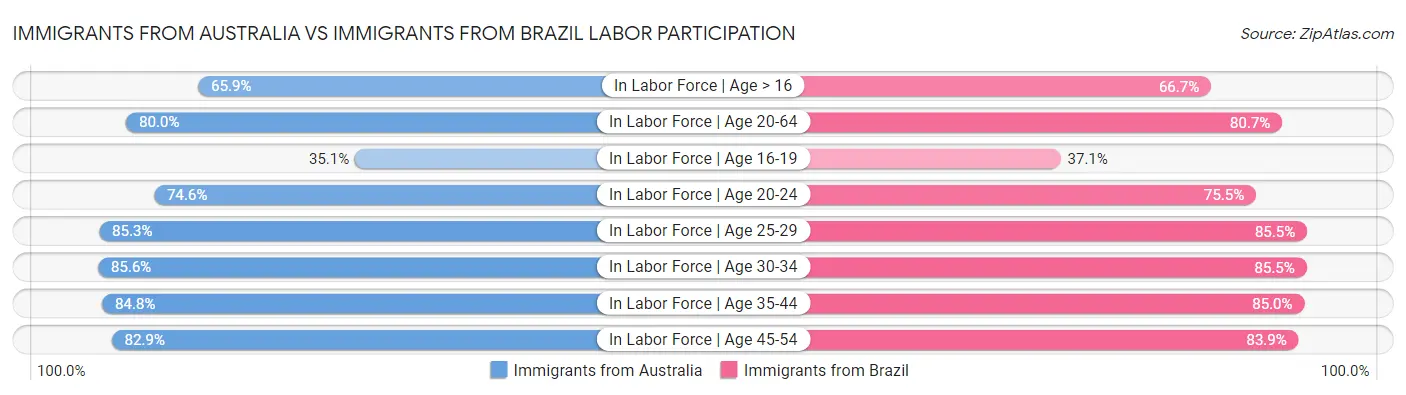 Immigrants from Australia vs Immigrants from Brazil Labor Participation