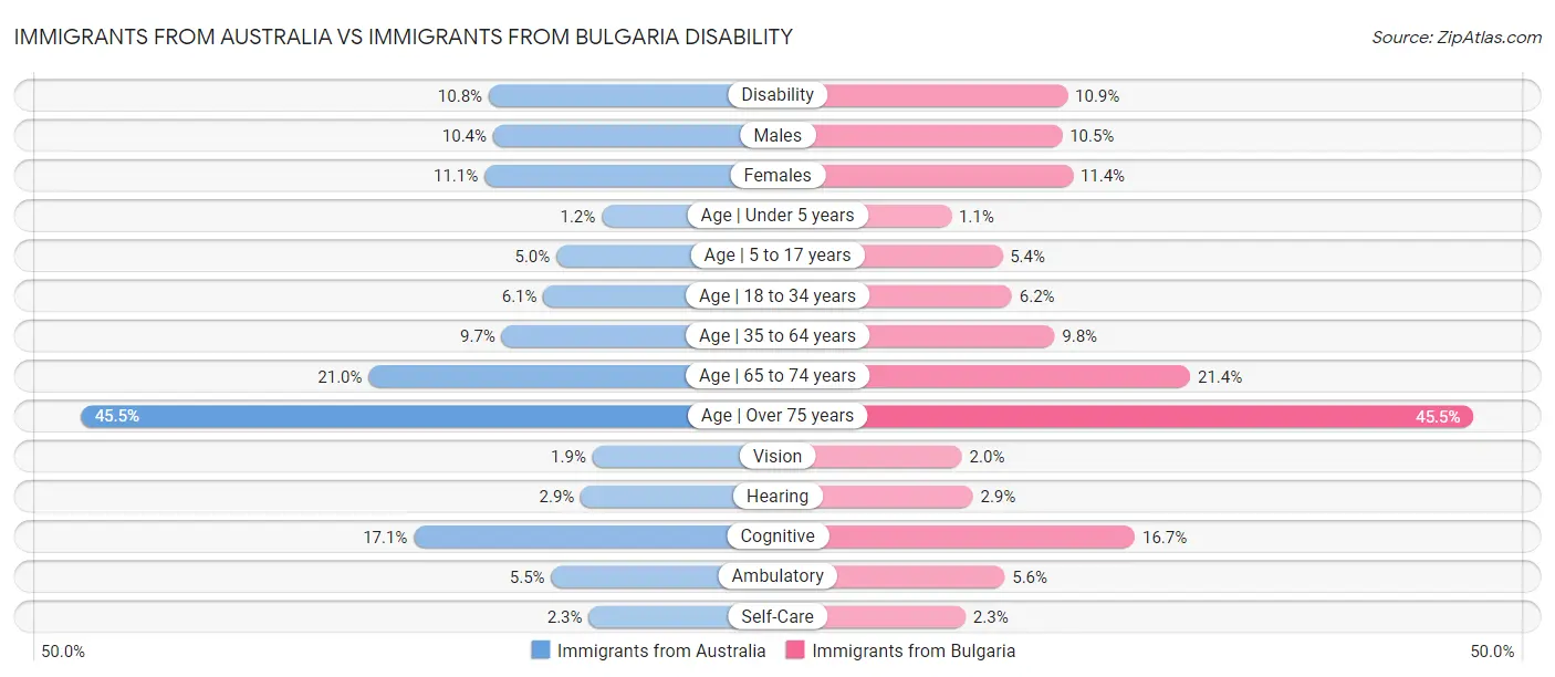 Immigrants from Australia vs Immigrants from Bulgaria Disability