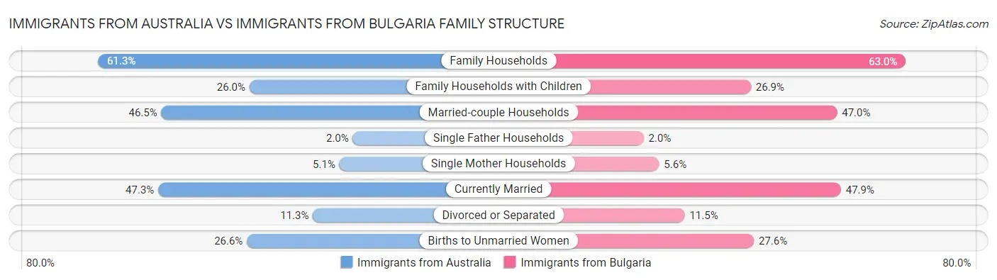 Immigrants from Australia vs Immigrants from Bulgaria Family Structure