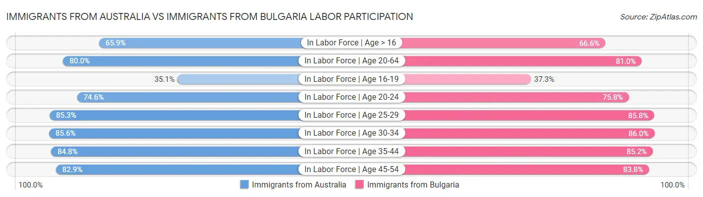 Immigrants from Australia vs Immigrants from Bulgaria Labor Participation