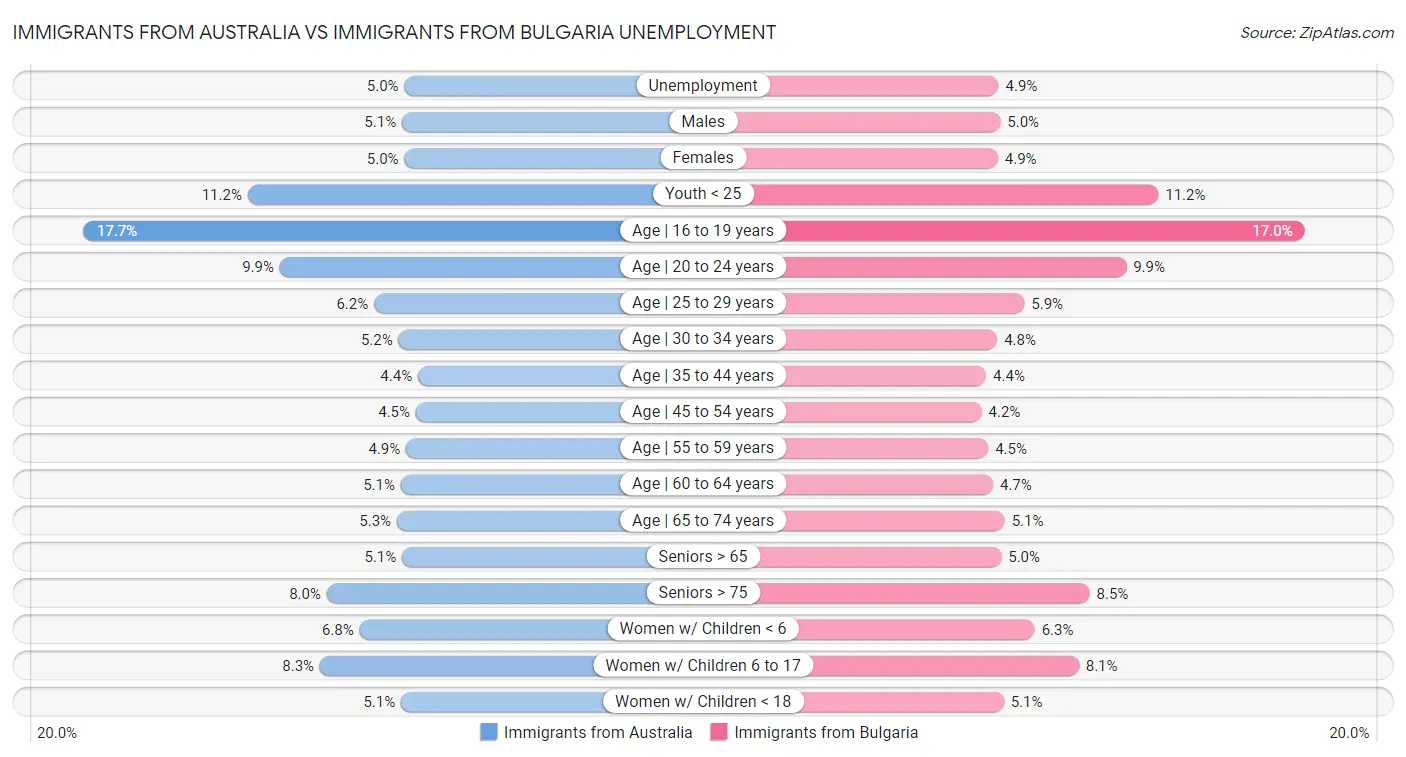 Immigrants from Australia vs Immigrants from Bulgaria Unemployment