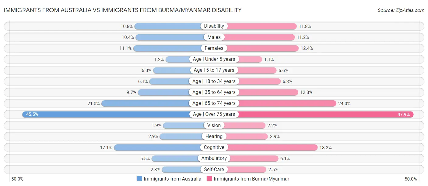 Immigrants from Australia vs Immigrants from Burma/Myanmar Disability