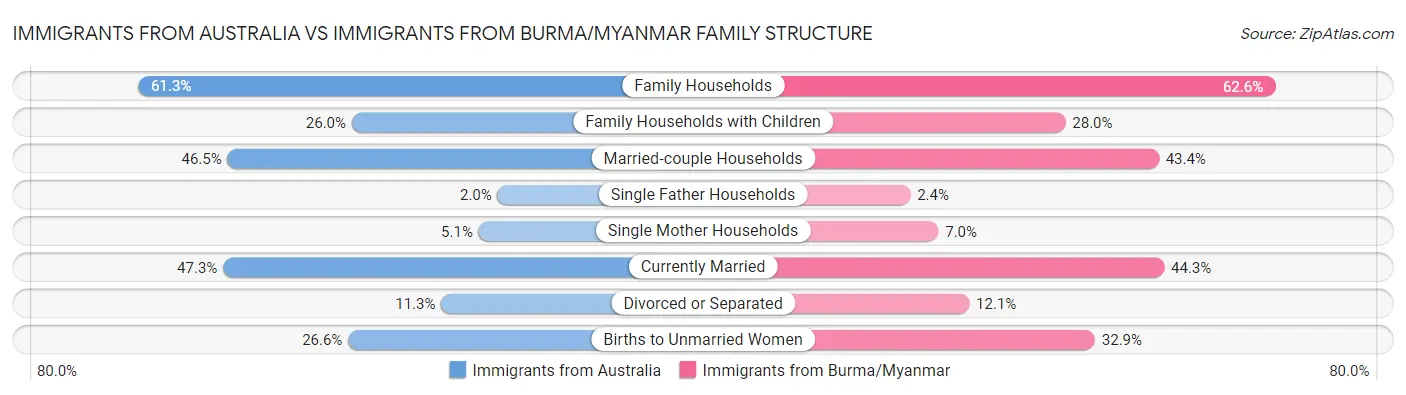 Immigrants from Australia vs Immigrants from Burma/Myanmar Family Structure