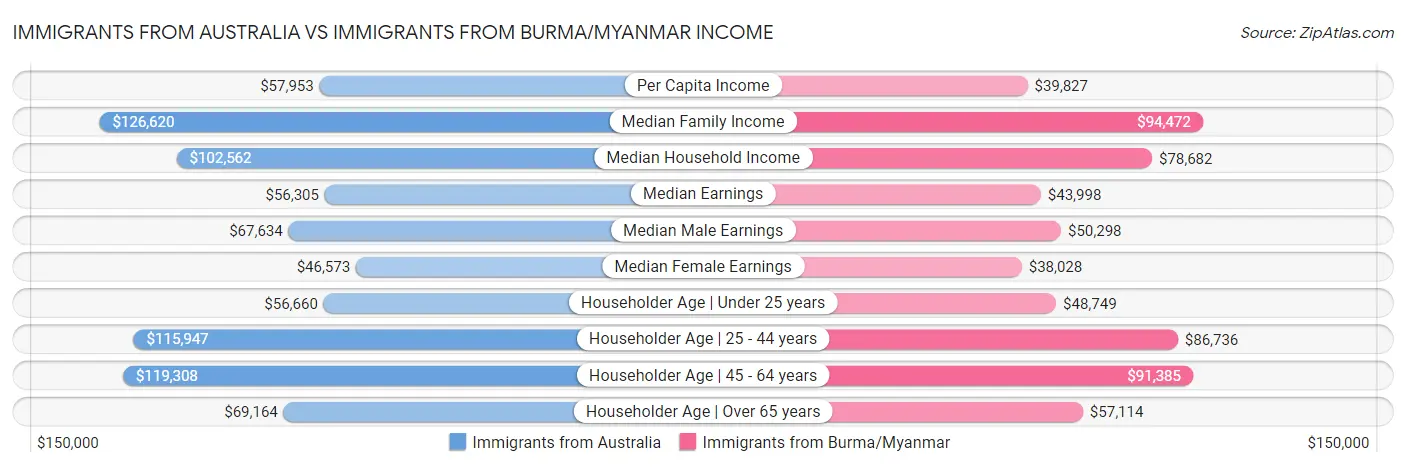 Immigrants from Australia vs Immigrants from Burma/Myanmar Income