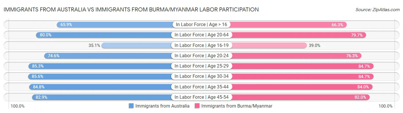 Immigrants from Australia vs Immigrants from Burma/Myanmar Labor Participation