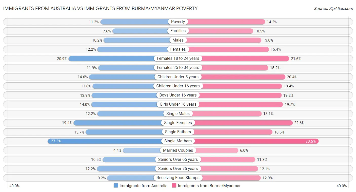 Immigrants from Australia vs Immigrants from Burma/Myanmar Poverty