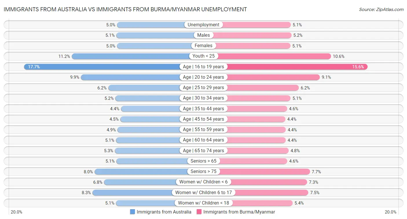 Immigrants from Australia vs Immigrants from Burma/Myanmar Unemployment