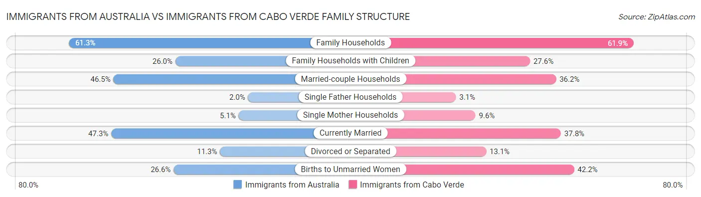 Immigrants from Australia vs Immigrants from Cabo Verde Family Structure