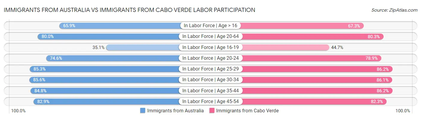 Immigrants from Australia vs Immigrants from Cabo Verde Labor Participation