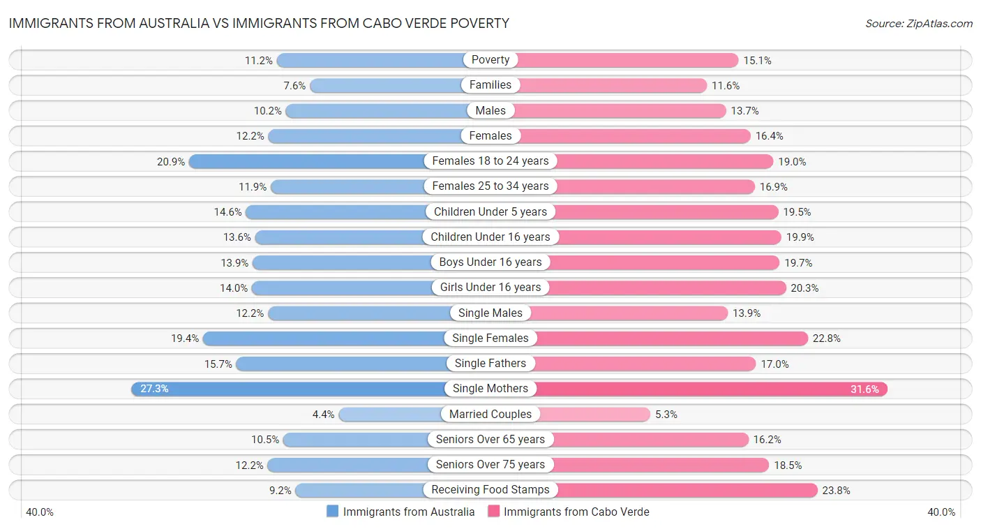 Immigrants from Australia vs Immigrants from Cabo Verde Poverty