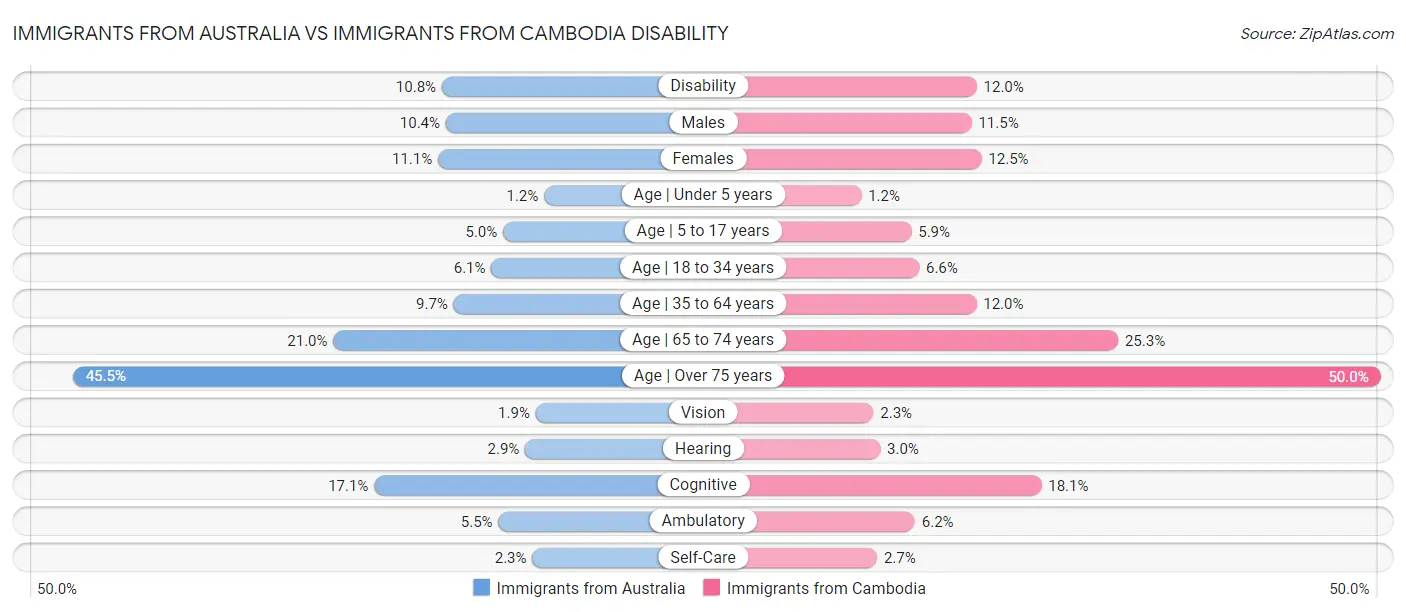 Immigrants from Australia vs Immigrants from Cambodia Disability