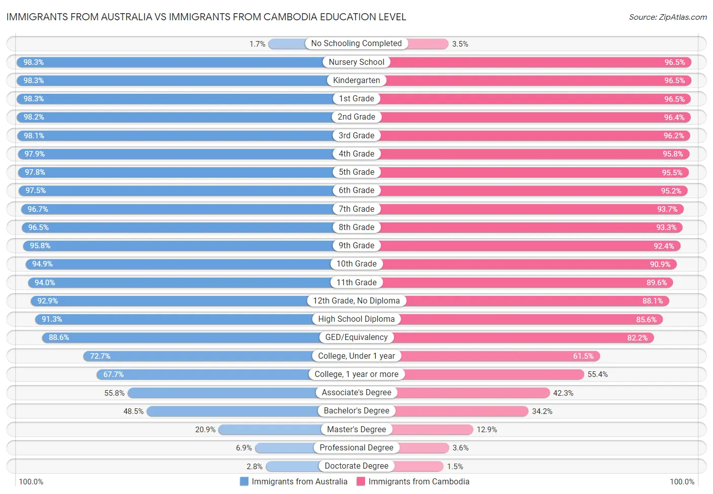 Immigrants from Australia vs Immigrants from Cambodia Education Level