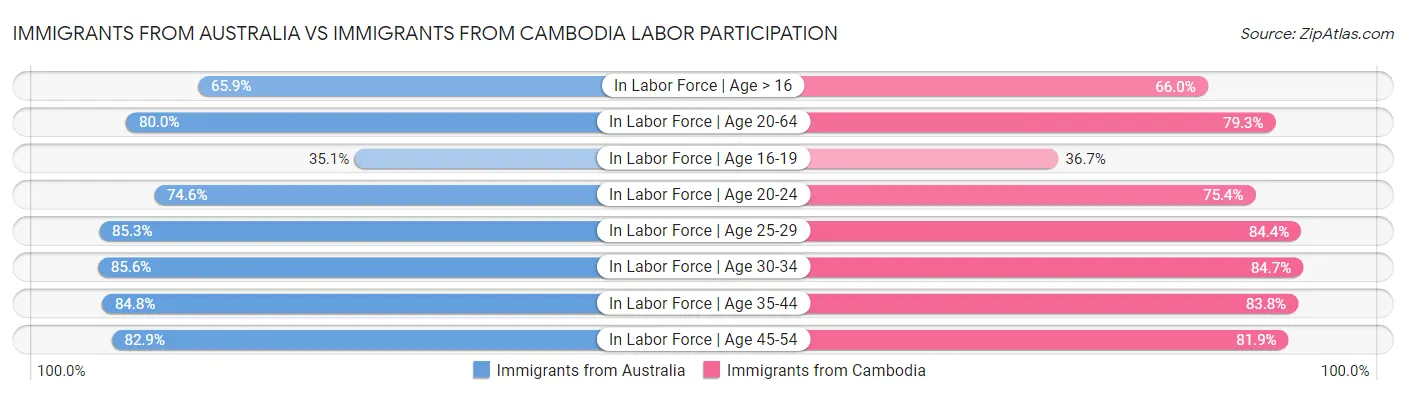 Immigrants from Australia vs Immigrants from Cambodia Labor Participation