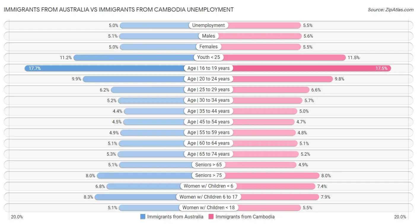 Immigrants from Australia vs Immigrants from Cambodia Unemployment
