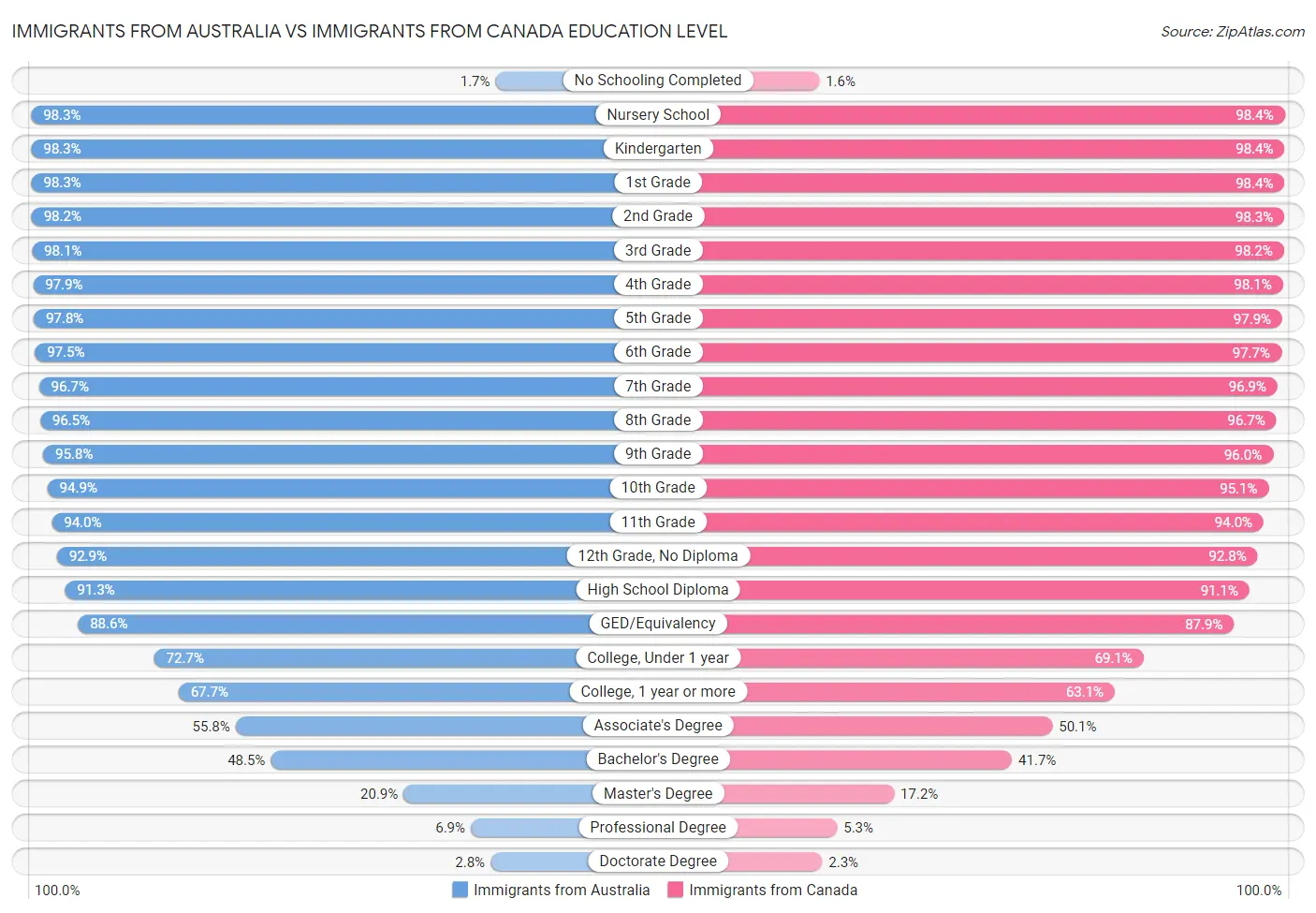 Immigrants from Australia vs Immigrants from Canada Education Level