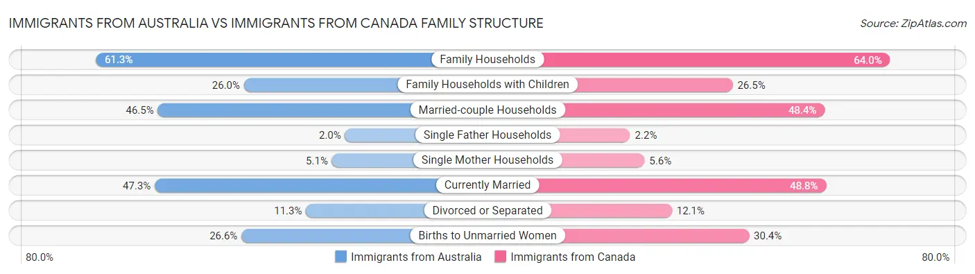 Immigrants from Australia vs Immigrants from Canada Family Structure