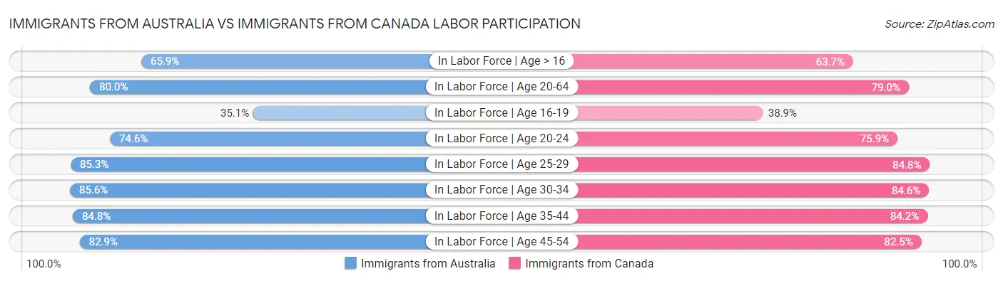 Immigrants from Australia vs Immigrants from Canada Labor Participation