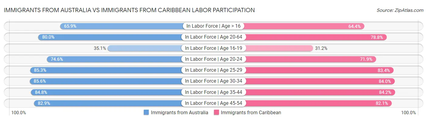 Immigrants from Australia vs Immigrants from Caribbean Labor Participation