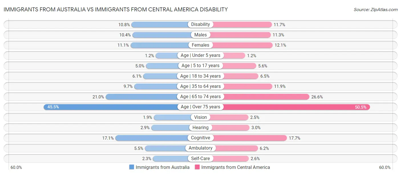 Immigrants from Australia vs Immigrants from Central America Disability