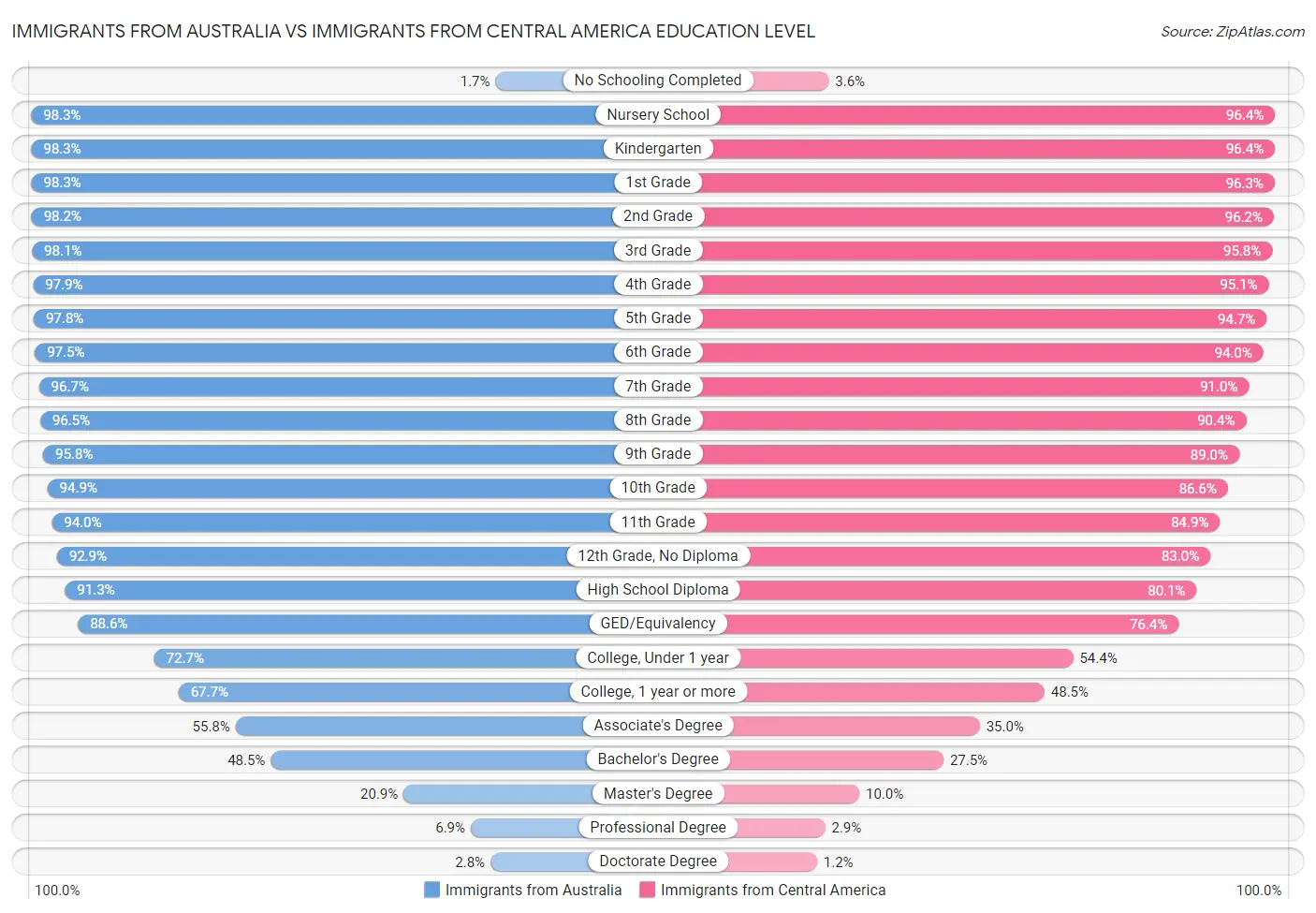Immigrants from Australia vs Immigrants from Central America Education Level