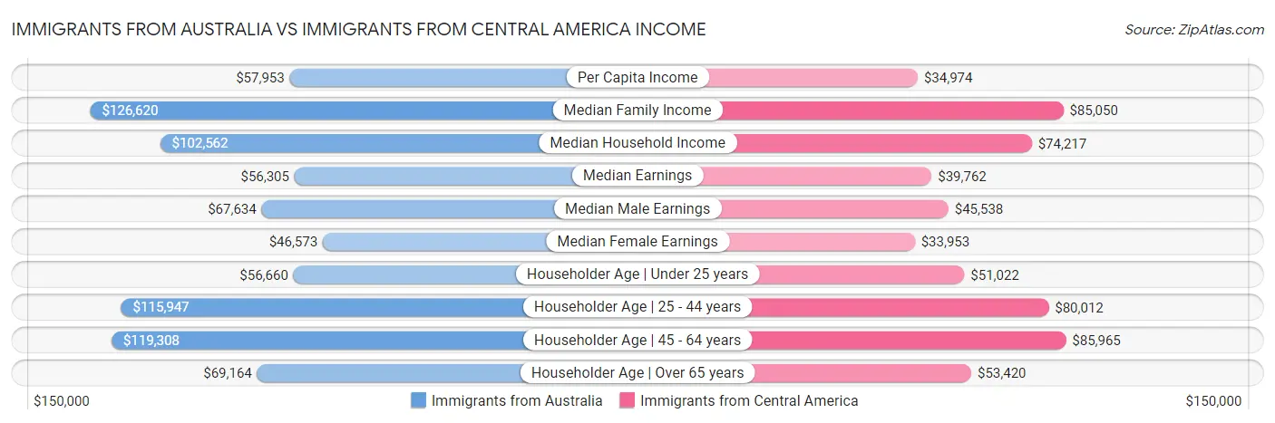 Immigrants from Australia vs Immigrants from Central America Income