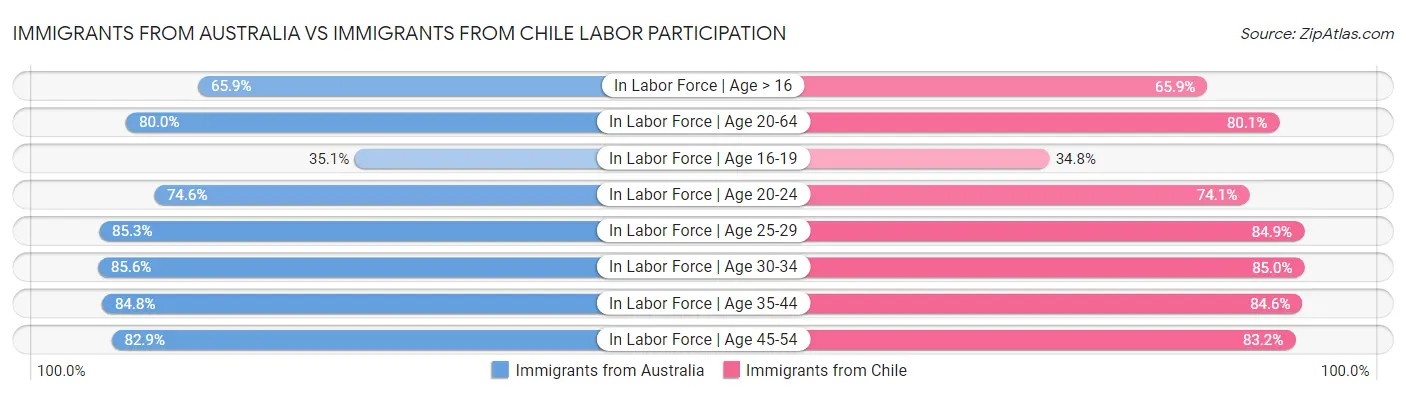 Immigrants from Australia vs Immigrants from Chile Labor Participation
