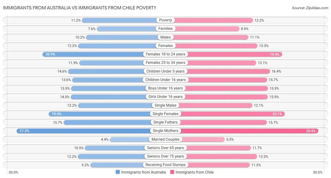 Immigrants from Australia vs Immigrants from Chile Poverty