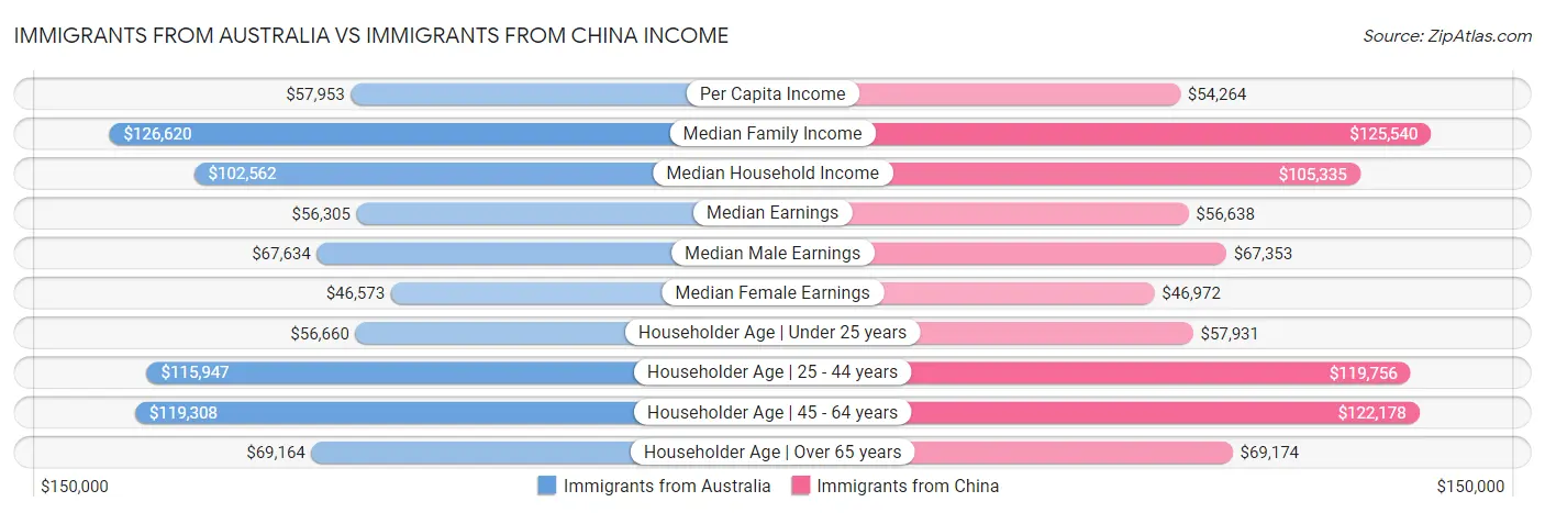 Immigrants from Australia vs Immigrants from China Income