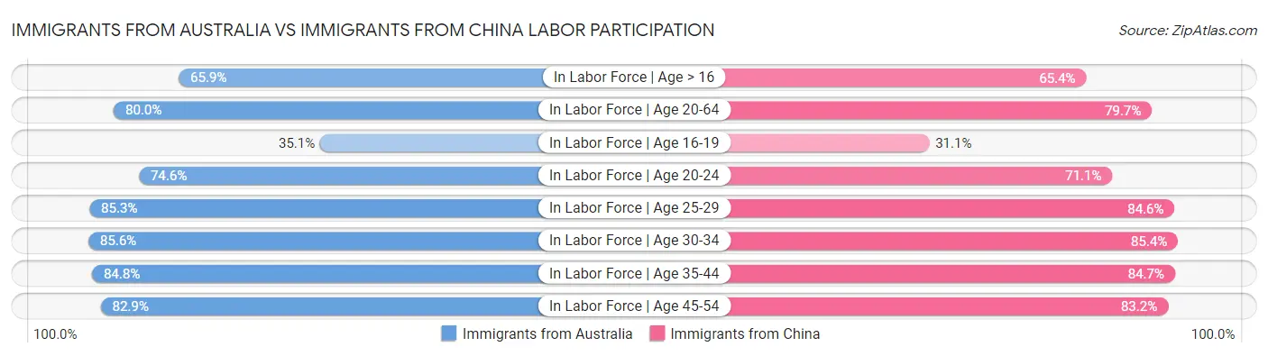 Immigrants from Australia vs Immigrants from China Labor Participation