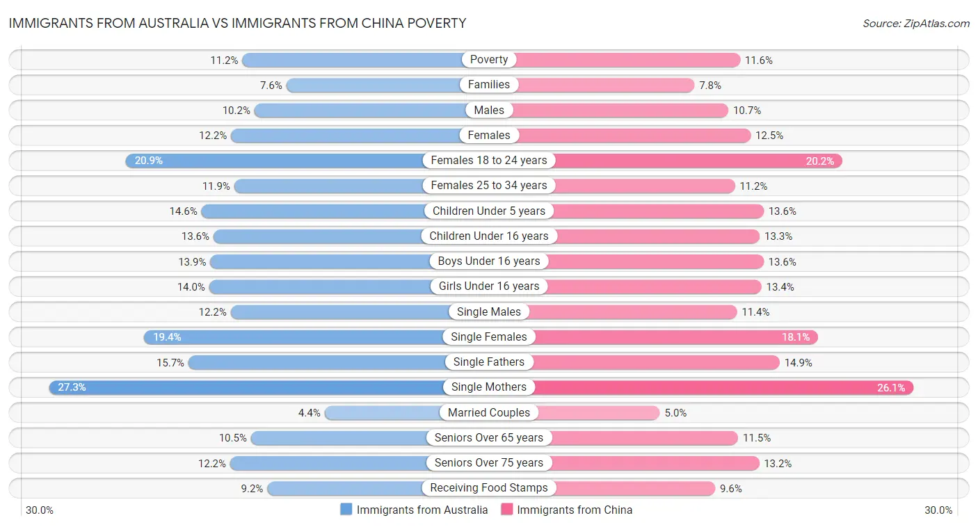 Immigrants from Australia vs Immigrants from China Poverty