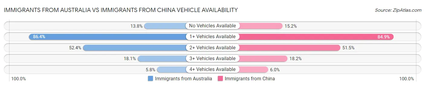 Immigrants from Australia vs Immigrants from China Vehicle Availability