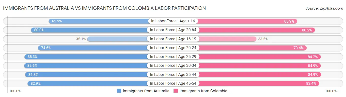 Immigrants from Australia vs Immigrants from Colombia Labor Participation