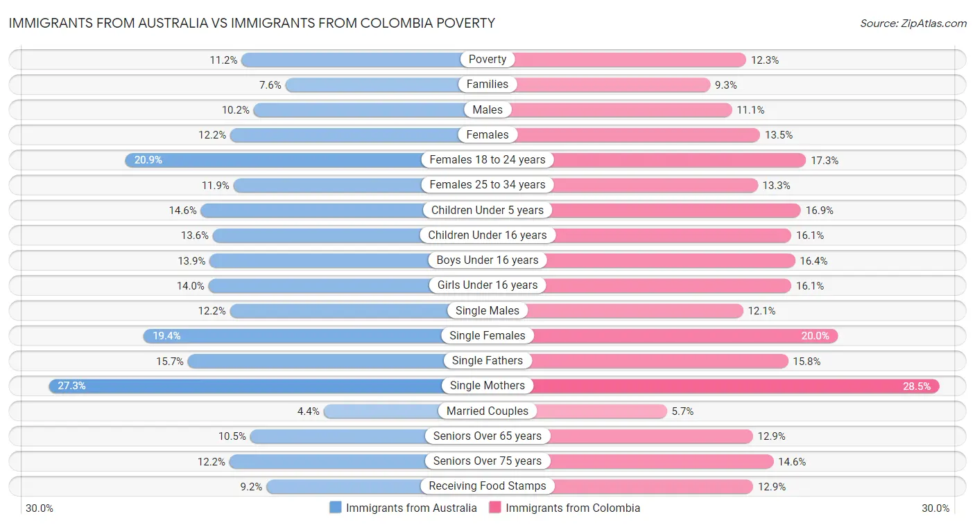 Immigrants from Australia vs Immigrants from Colombia Poverty