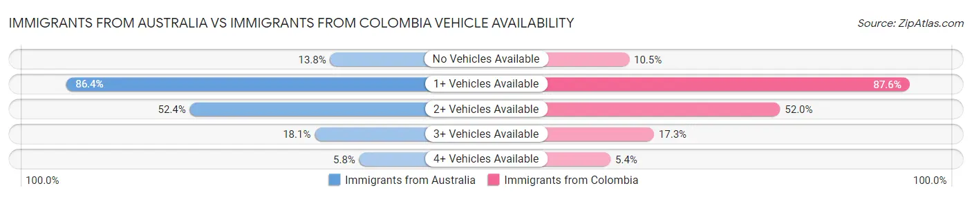 Immigrants from Australia vs Immigrants from Colombia Vehicle Availability