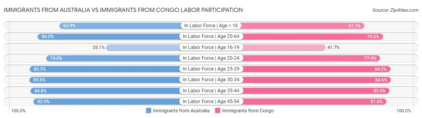 Immigrants from Australia vs Immigrants from Congo Labor Participation