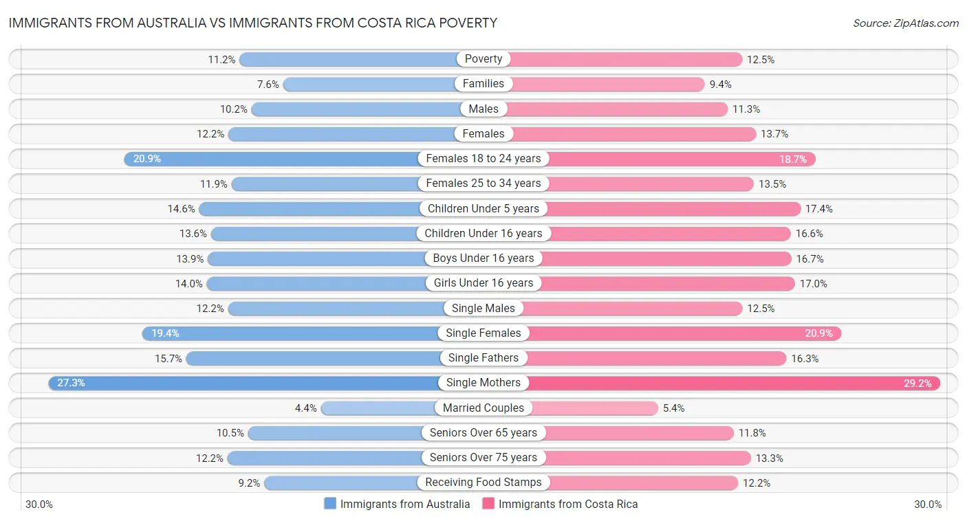 Immigrants from Australia vs Immigrants from Costa Rica Poverty
