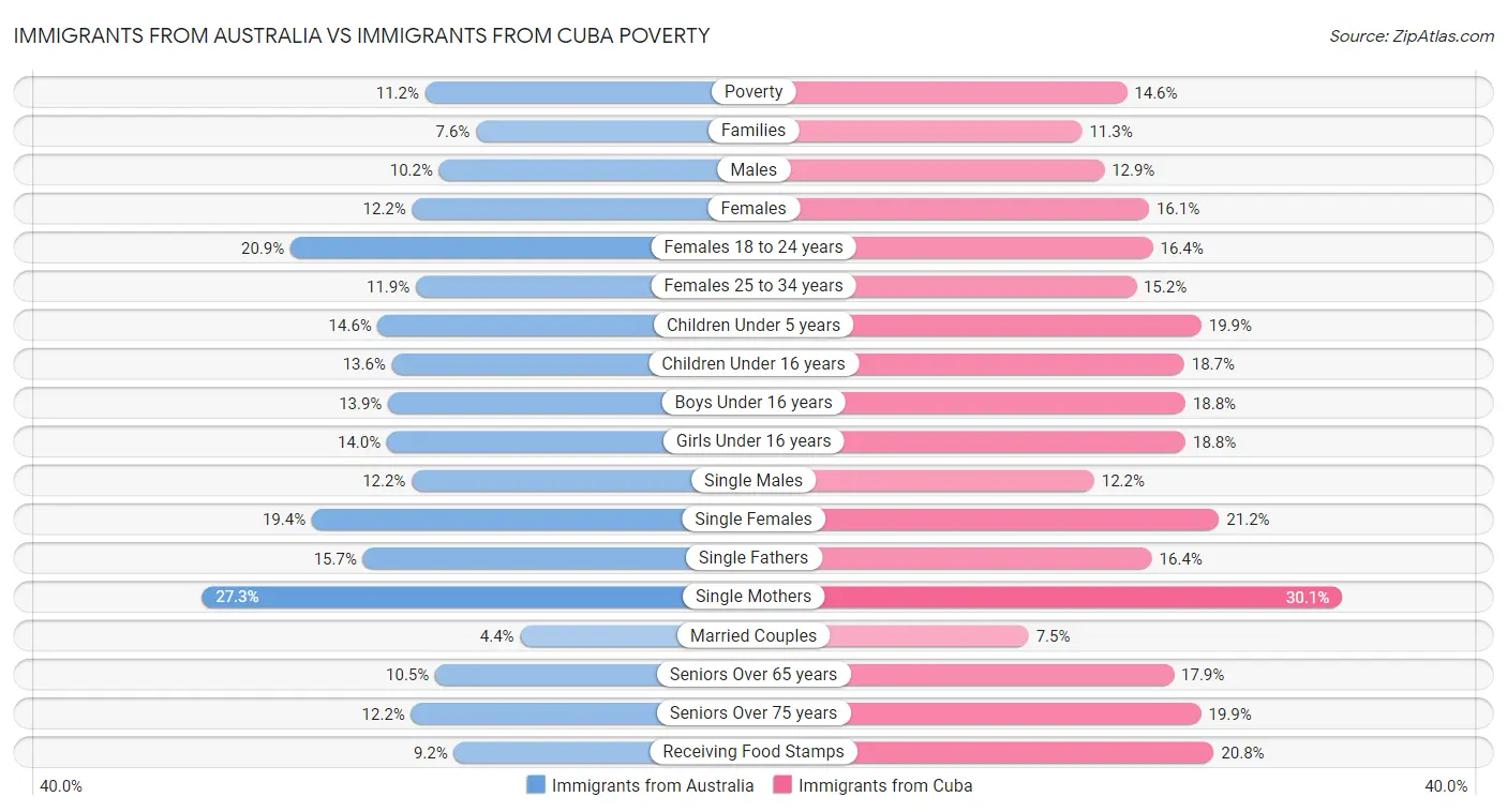 Immigrants from Australia vs Immigrants from Cuba Poverty