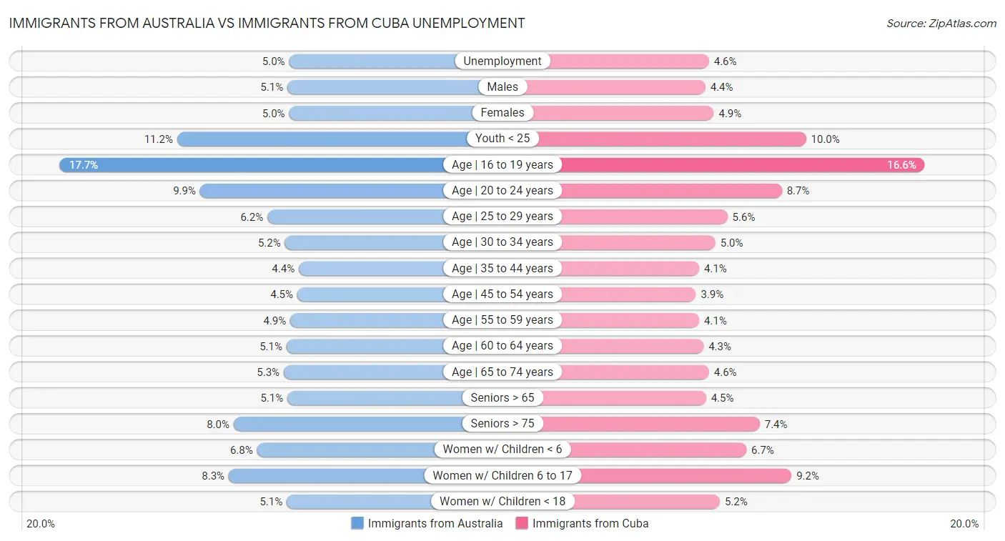 Immigrants from Australia vs Immigrants from Cuba Unemployment