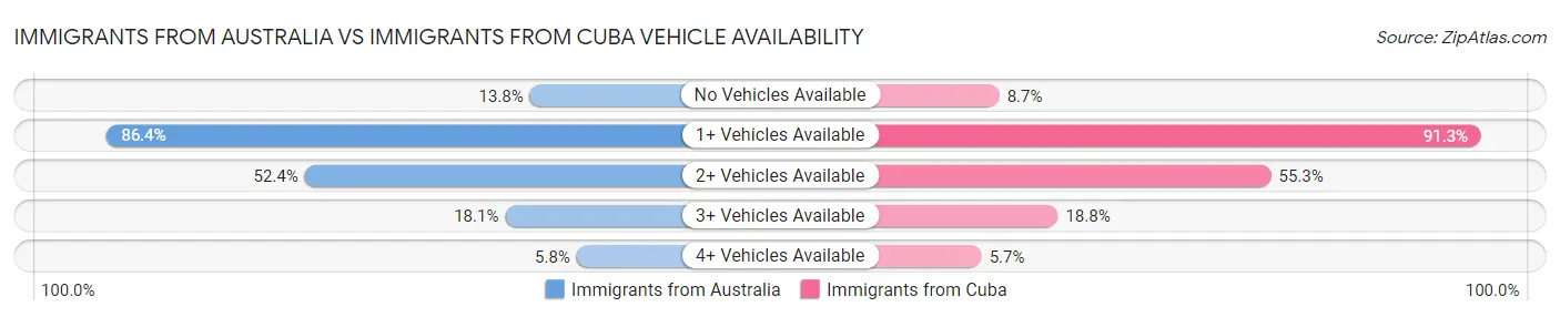 Immigrants from Australia vs Immigrants from Cuba Vehicle Availability