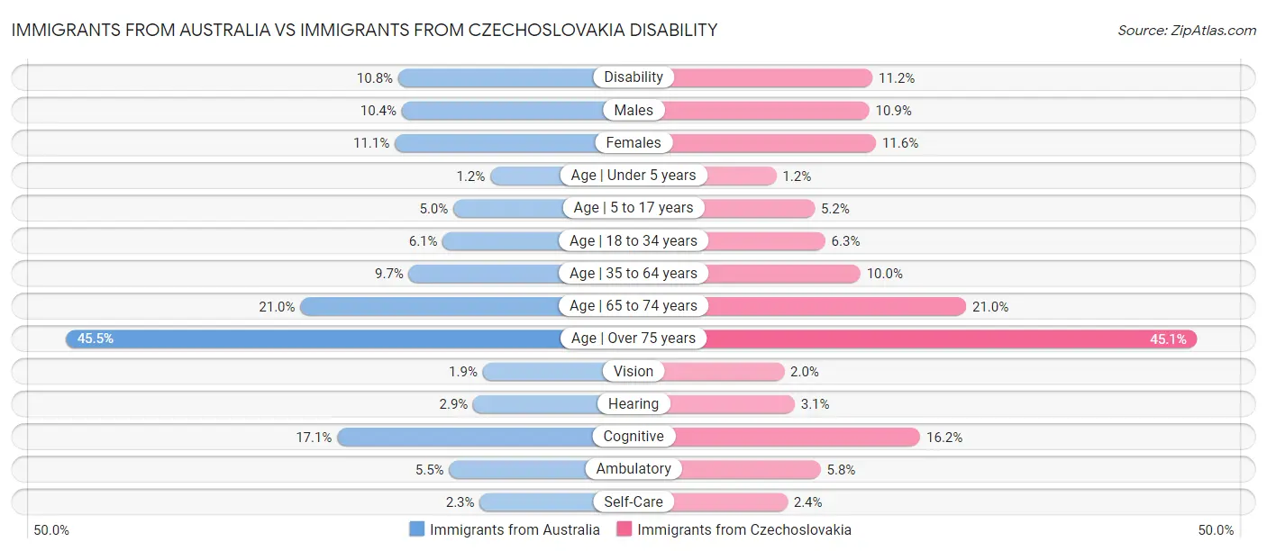 Immigrants from Australia vs Immigrants from Czechoslovakia Disability